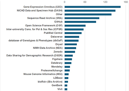 Number of times a database was mentioned in Question 4 of DMS plans received by NICHD, formatted as: name = times mentioned. Gene Expression Omnibus (GEO) = 165. NICHD Data and Specimen Hub (DASH) = 150. Other = 138. Sequence Read Archive (SRA) = 102. GitHub = 93. Open Science Framework (OSF) = 62. Inter-university Consortium for Political & Social Research (ICPSR) = 56. PubMed Central = 50. Dataverse = 43. database of Genotypes & Phenotypes (dbGaP) = 41. Dryad = 36. NIMH Data Archive (NDA) = 34. Zenodo = 31. Data Sharing for Demographic Research (DSDR) = 24. Figshare = 22. Databrary = 20. Mendeley = 16. ProteomeXchange = 15. Mouse Genome Informatics (MGI) = 12. LDBase = 11. bioRxiv (Bio Archive) = 10. GenBank = 8. Vivli =8.
